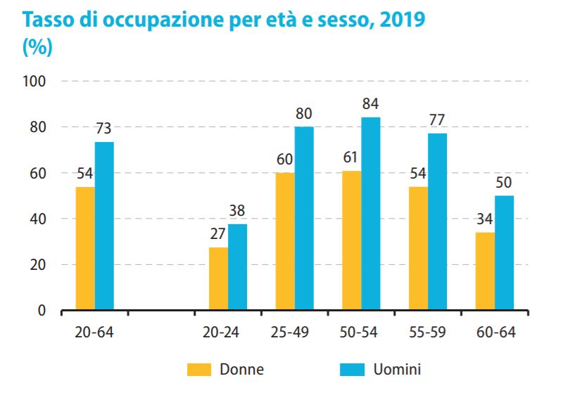 Occupazione Giovanile L Italia Ampiamente Sotto La Media Europea