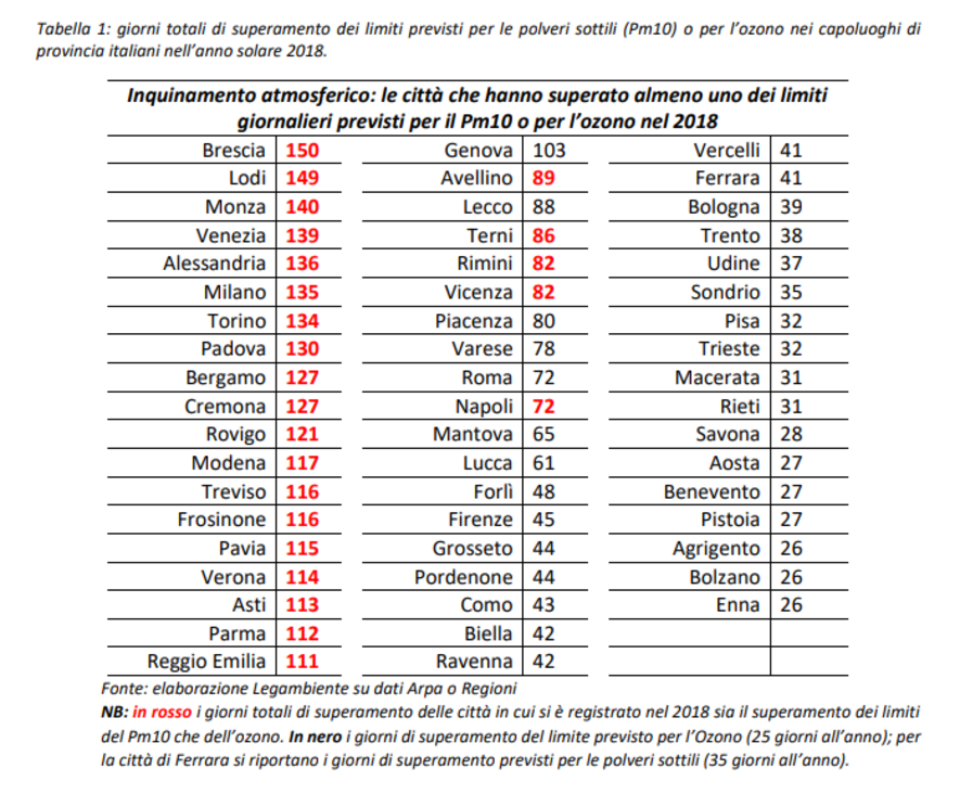 Mal'Aria: La Classifica Annuale Delle Città Italiane Più Inquinate - Open