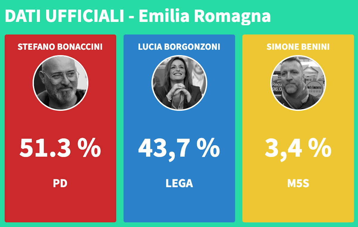 I Risultati Delle Elezioni Regionali 2020 In Emilia Romagna - Open