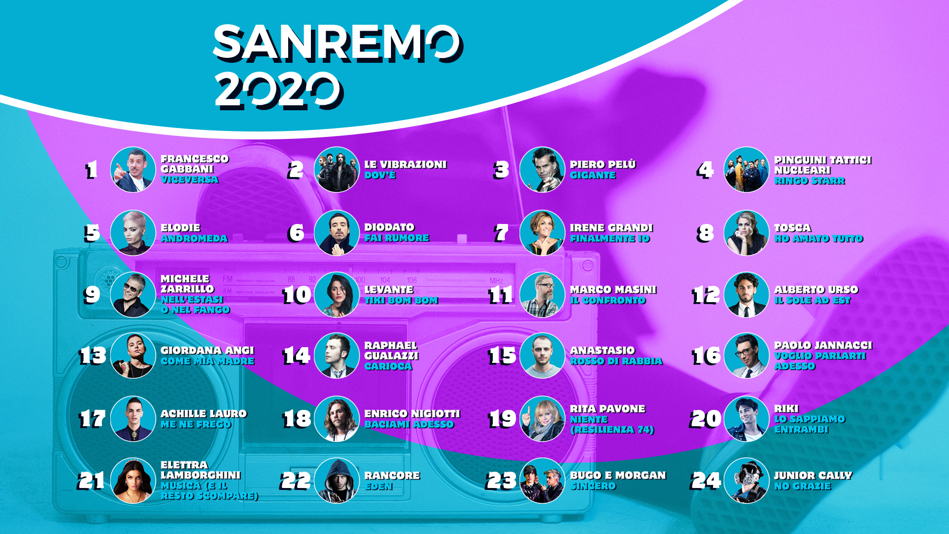 Sanremo 2020 La Classifica Della Seconda Serata In Testa Francesco