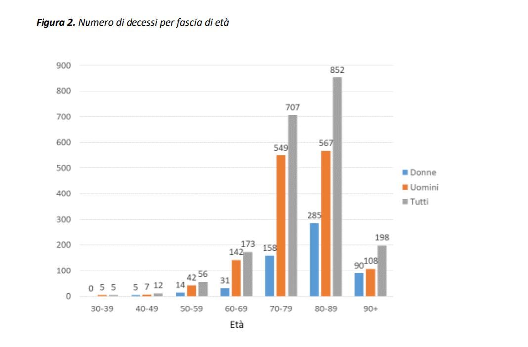 Coronavirus L Iss Eta Media Deceduti E Di Quasi 80 Anni Uno Su Quattro Non Aveva Febbre News Coronavirus