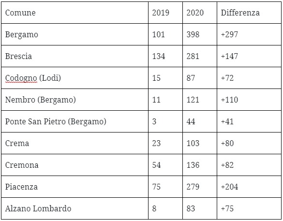 Coronavirus Meno Morti Rispetto Al 2019 Ecco I Dati Dell Istat Pubblicati Il 31 Marzo 2020 Open