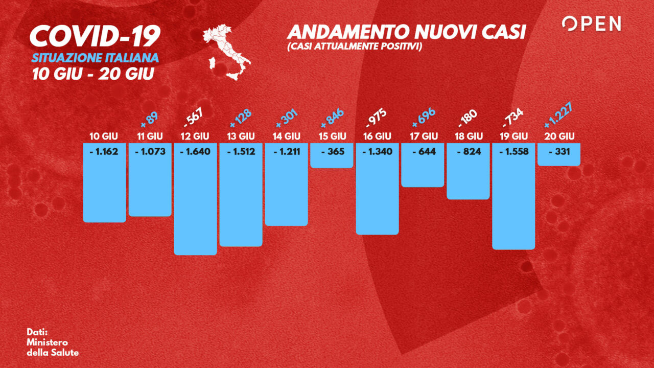 Coronavirus, Il Bollettino Della Protezione Civile (20 Giugno) - Open