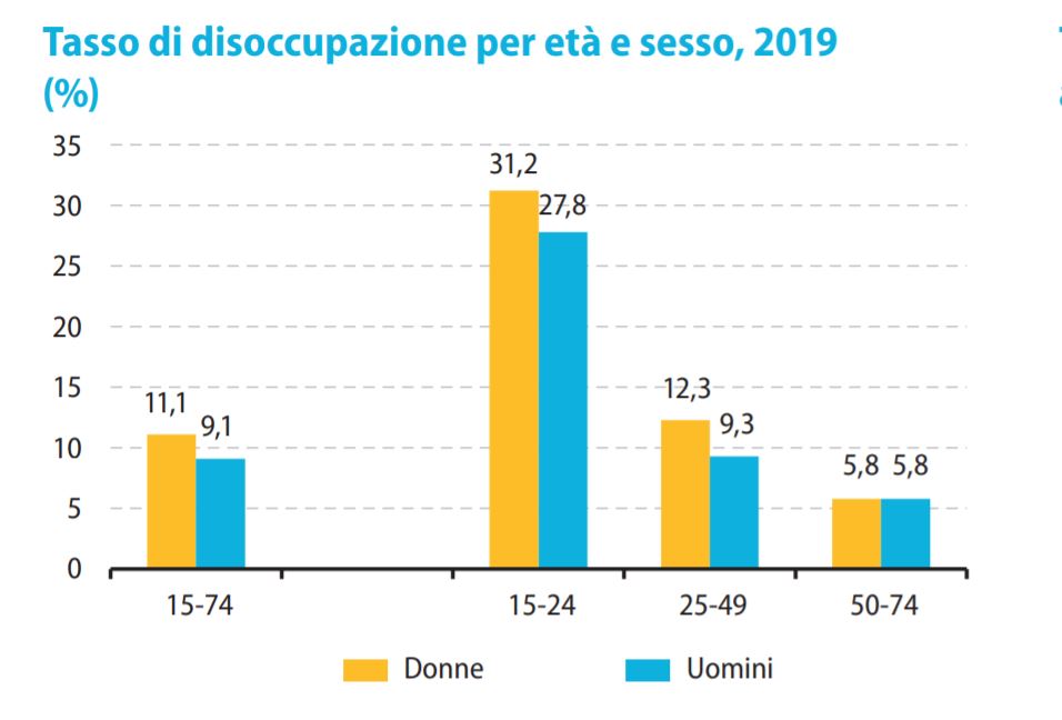 Occupazione Giovanile, L'Italia è Ampiamente Sotto La Media Europea ...