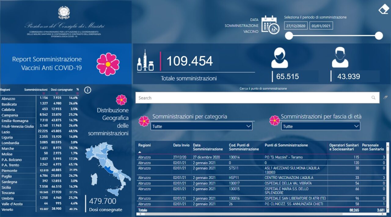 Superati i 100 mila vaccini somministrati in Italia. La ...