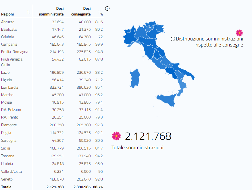 Vaccini, Oltre 2 Milioni E 100 Mila Somministrazioni. Quasi 800 Mila ...