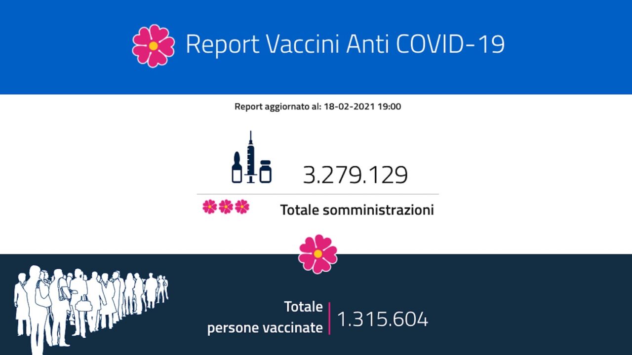 Vaccini, sono 3,2 milioni le dosi somministrate: 1,3 ...